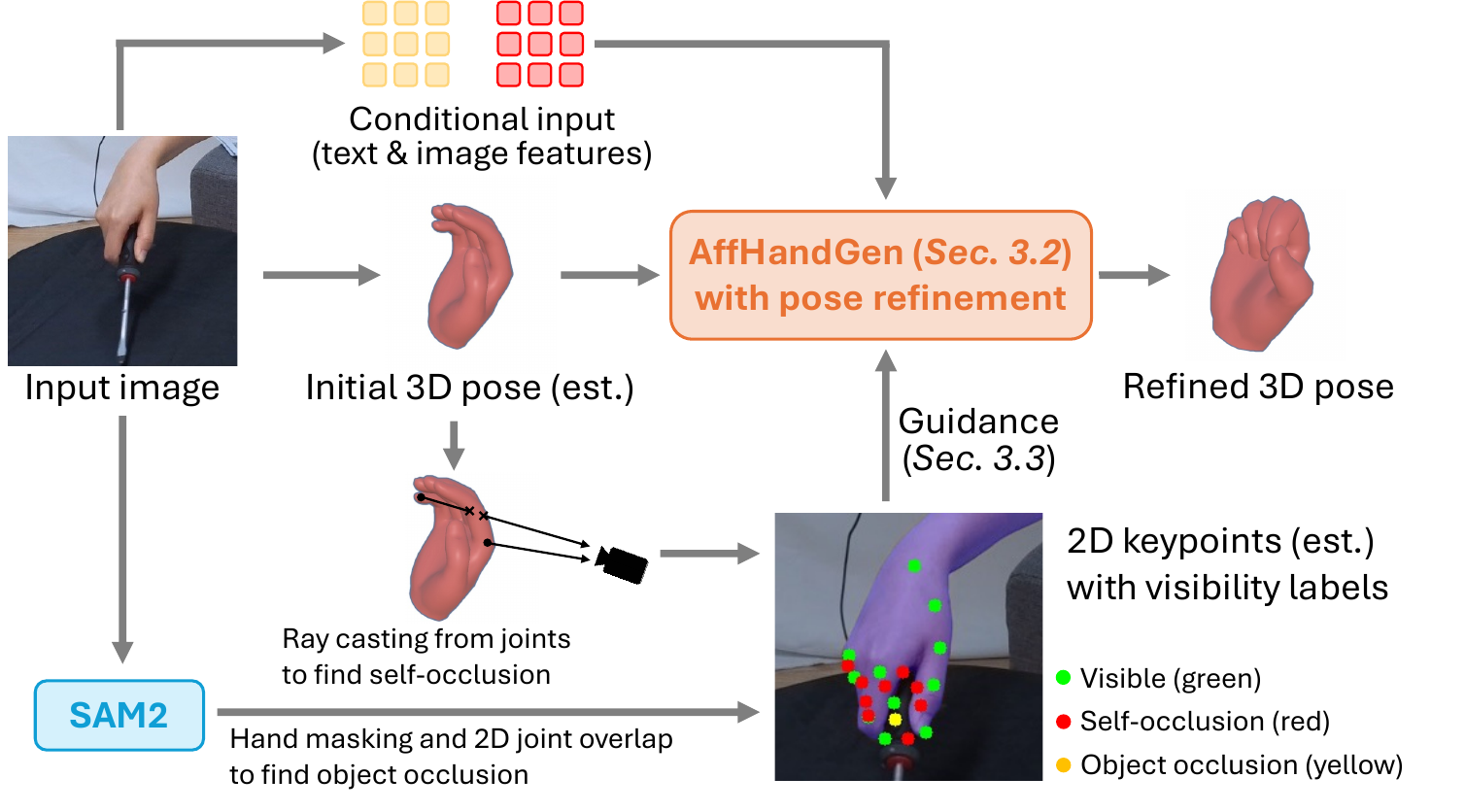 Occlusion-aware refinement with self-occlusion ray casting and hand masks