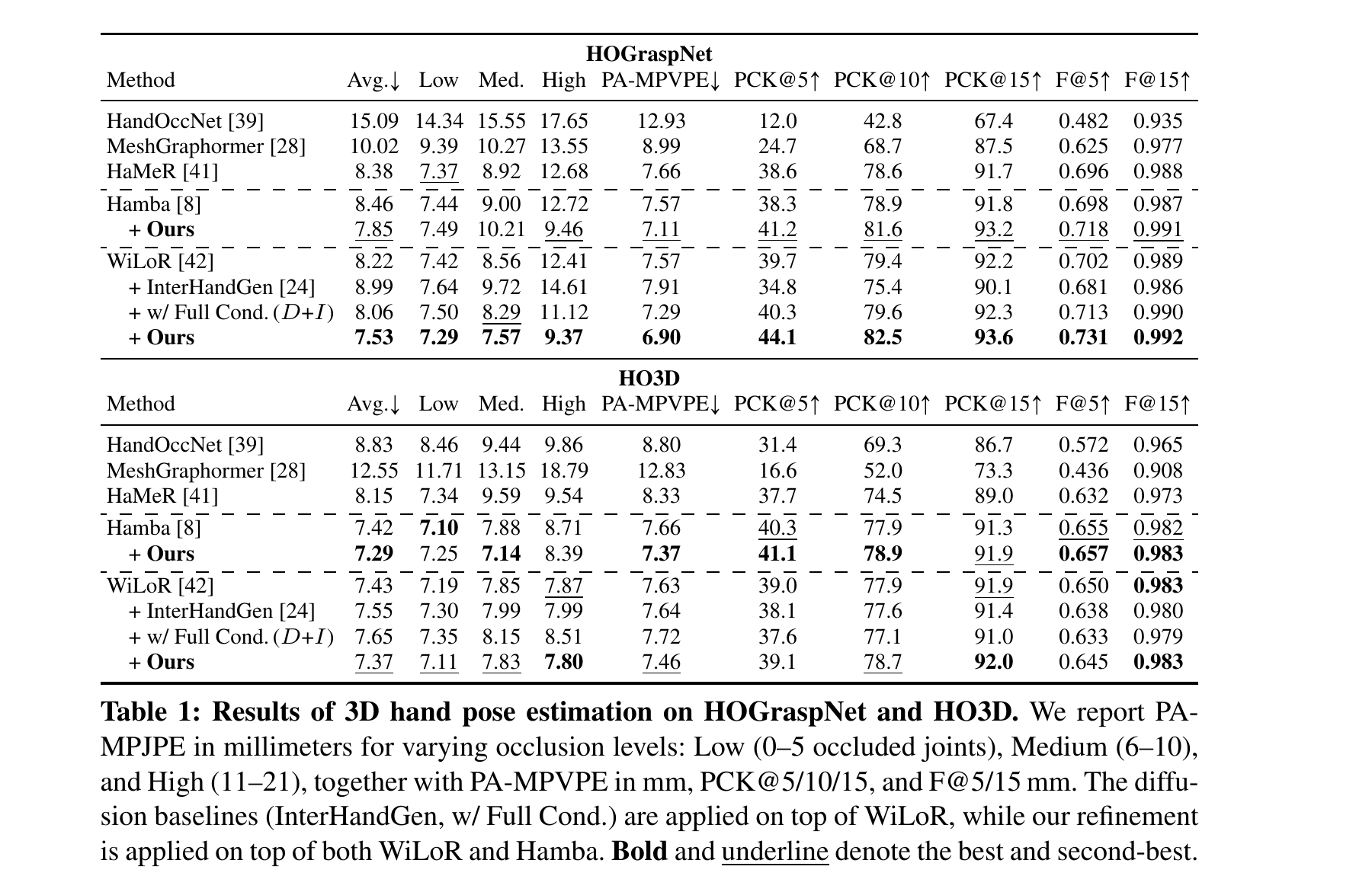 Quantitative 3D hand pose estimation results on HOGraspNet and HO3D