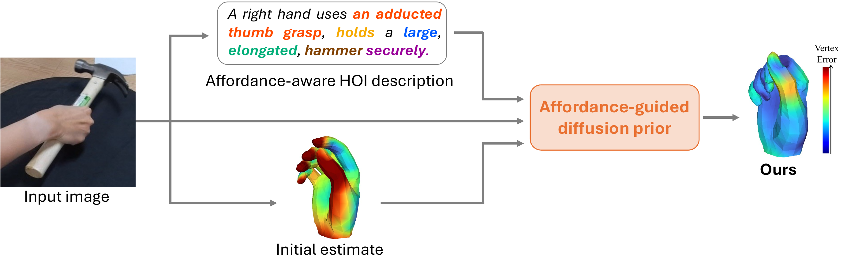 AffHandGen refines an initial hand pose using image and affordance-description inputs