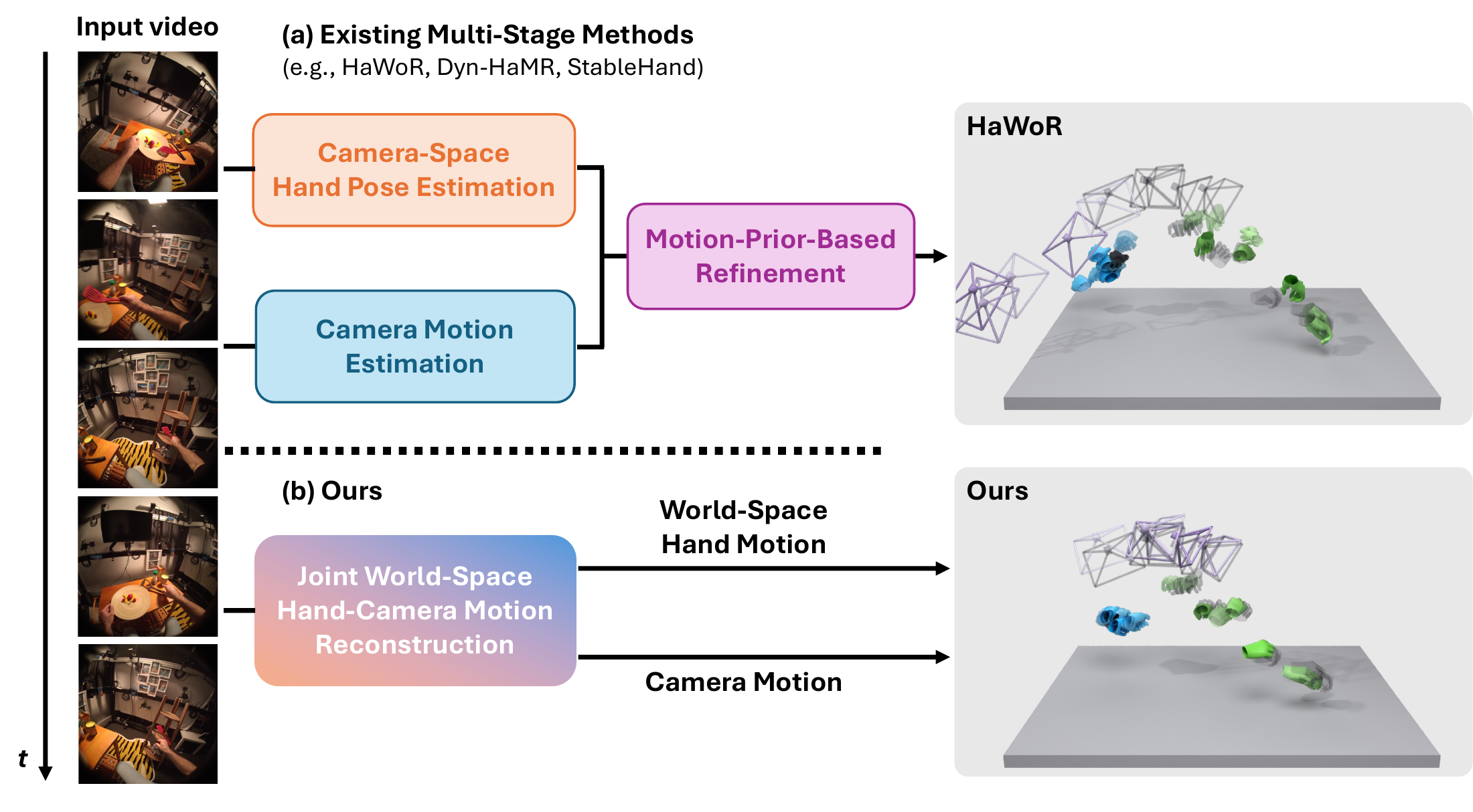 Comparison of multi-stage hand reconstruction pipelines and DewHand's direct joint hand-camera generation.